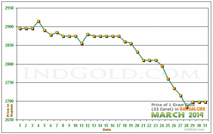 Bangalore Gold Price per Gram Chart - March 2014