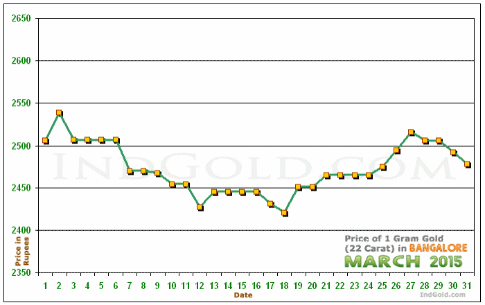 Bangalore Gold Price per Gram Chart - March 2015