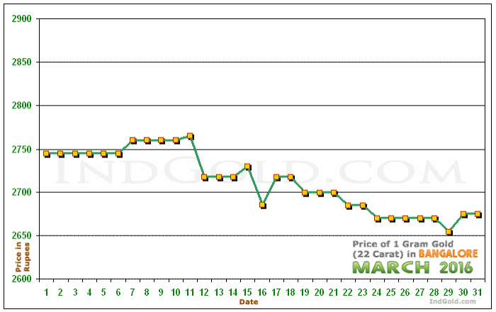 Bangalore Gold Price per Gram Chart - March 2016