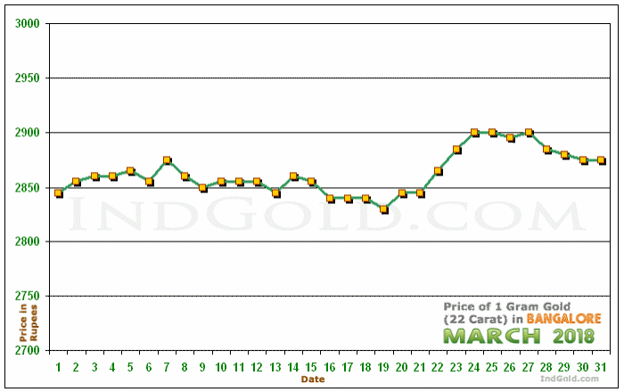 Bangalore Gold Price per Gram Chart - March 2018