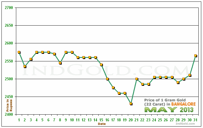Bangalore Gold Price per Gram Chart - May 2013
