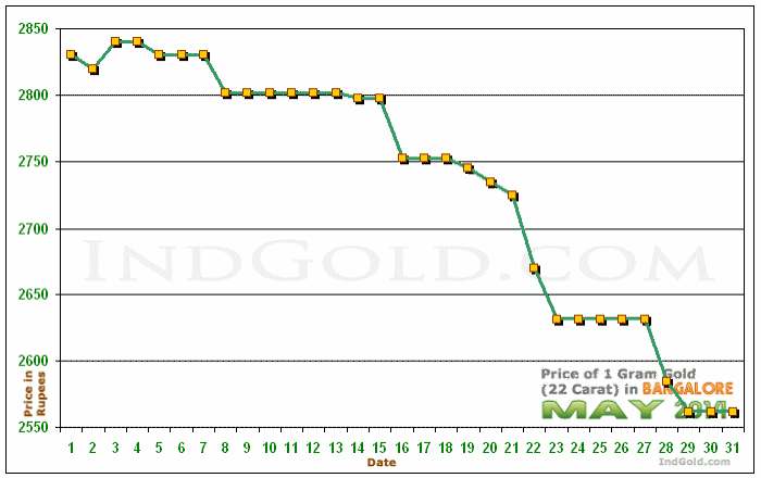 Bangalore Gold Price per Gram Chart - May 2014