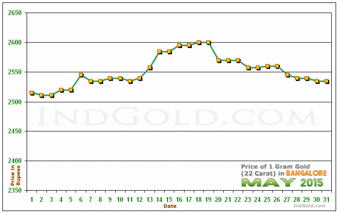 Bangalore Gold Price per Gram Chart - May 2015