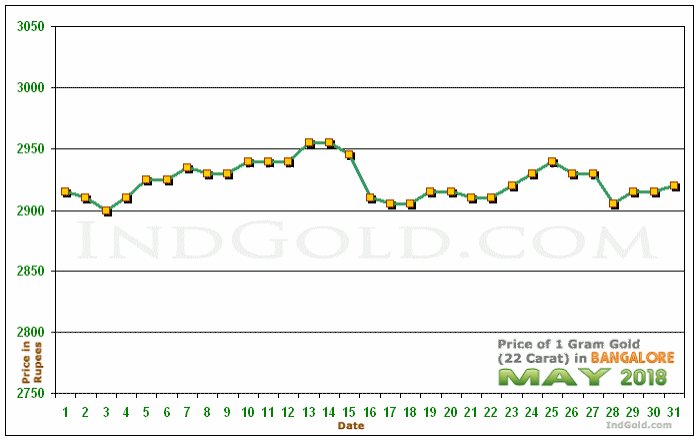 Bangalore Gold Price per Gram Chart - May 2018