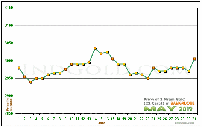Bangalore Gold Price per Gram Chart - May 2019