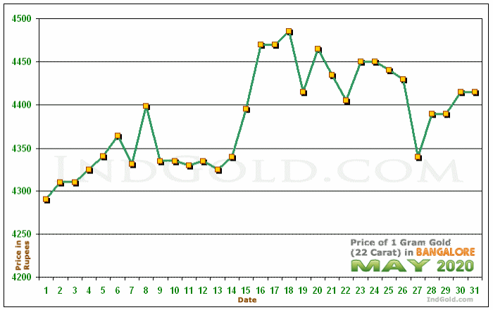 Bangalore Gold Price per Gram Chart - May 2020