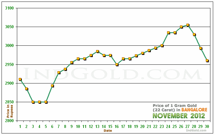 Bangalore Gold Price per Gram Chart - November 2012