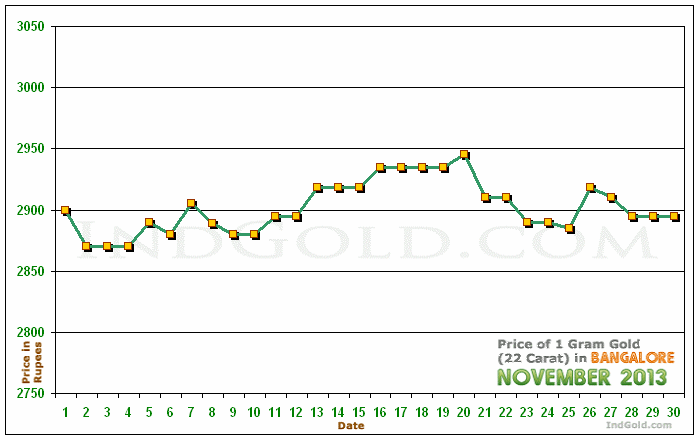 Bangalore Gold Price per Gram Chart - November 2013