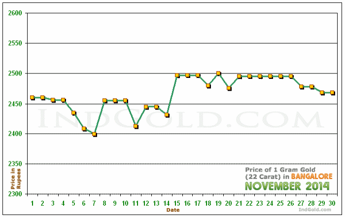 Bangalore Gold Price per Gram Chart - November 2014