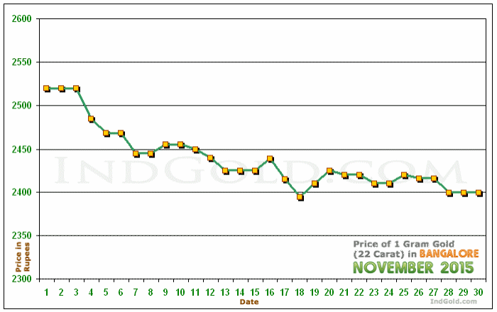 Bangalore Gold Price per Gram Chart - November 2015