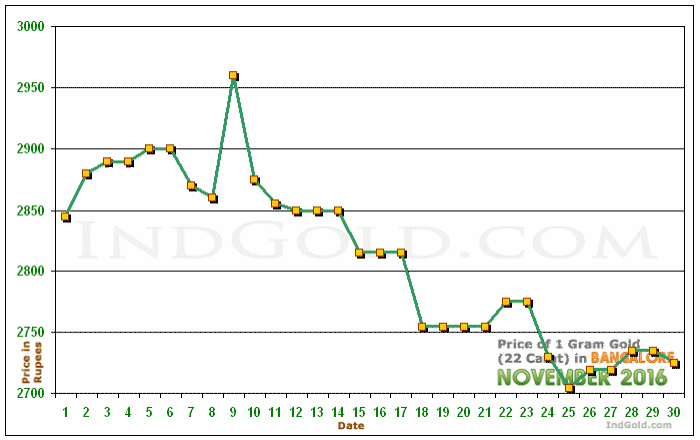 Bangalore Gold Price per Gram Chart - November 2016