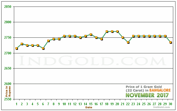 Bangalore Gold Price per Gram Chart - November 2017