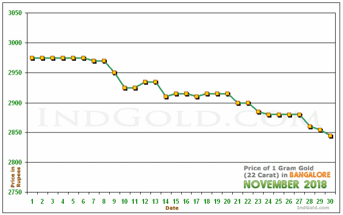 Bangalore Gold Price per Gram Chart - November 2018
