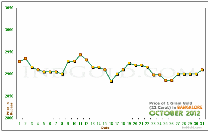 Bangalore Gold Price per Gram Chart - October 2012