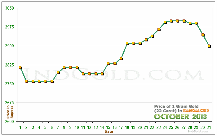 Bangalore Gold Price per Gram Chart - October 2013