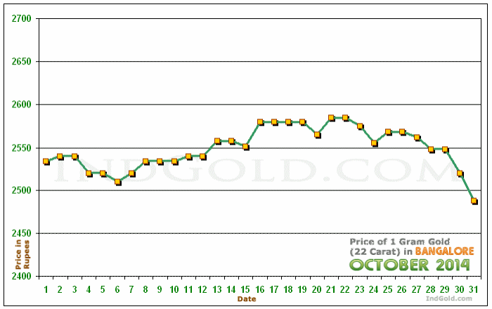 Bangalore Gold Price per Gram Chart - October 2014
