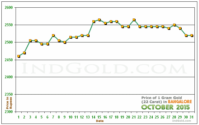 Bangalore Gold Price per Gram Chart - October 2015