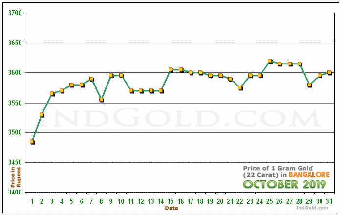 Bangalore Gold Price per Gram Chart - October 2019