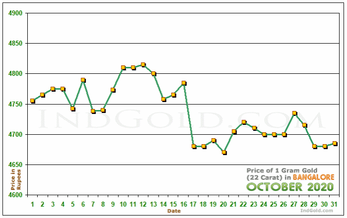 Bangalore Gold Price per Gram Chart - October 2020