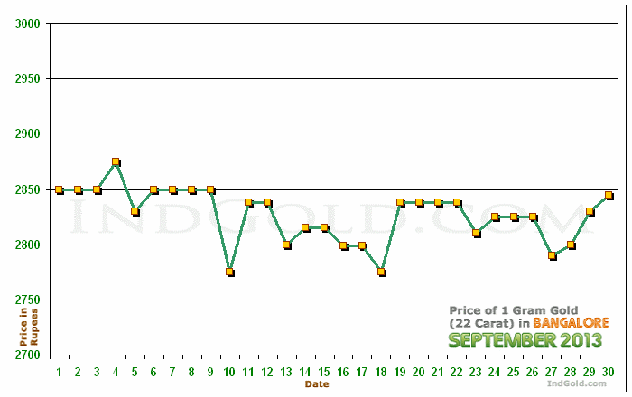 Bangalore Gold Price per Gram Chart - September 2013