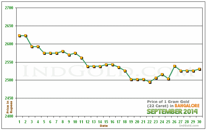 Bangalore Gold Price per Gram Chart - September 2014