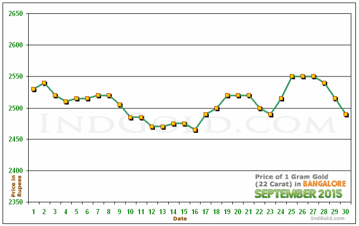 Bangalore Gold Price per Gram Chart - September 2015