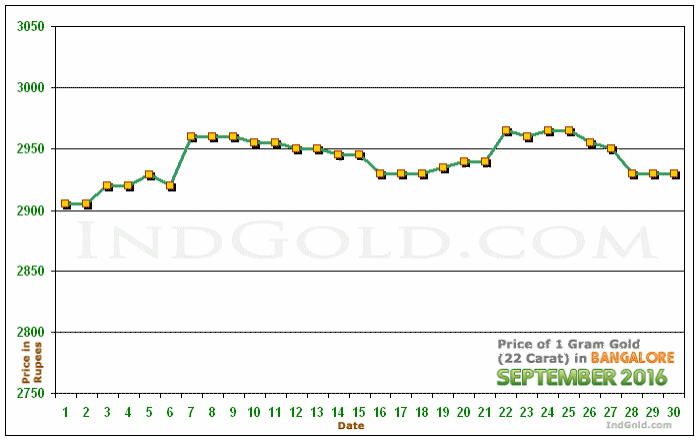 Bangalore Gold Price per Gram Chart - September 2016