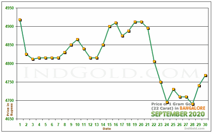 Bangalore Gold Price per Gram Chart - September 2020