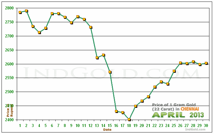 Chennai Gold Price per Gram Chart - April 2013