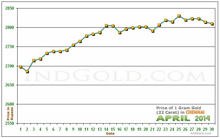 Chennai Gold Price per Gram Chart - April 2014