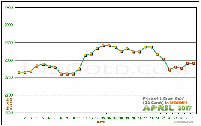 Chennai Gold Price per Gram Chart - April 2017