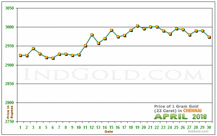 Chennai Gold Price per Gram Chart - April 2018