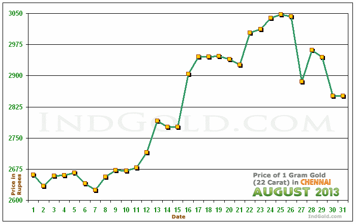 Chennai Gold Price per Gram Chart - August 2013