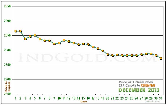 Chennai Gold Price per Gram Chart - December 2013