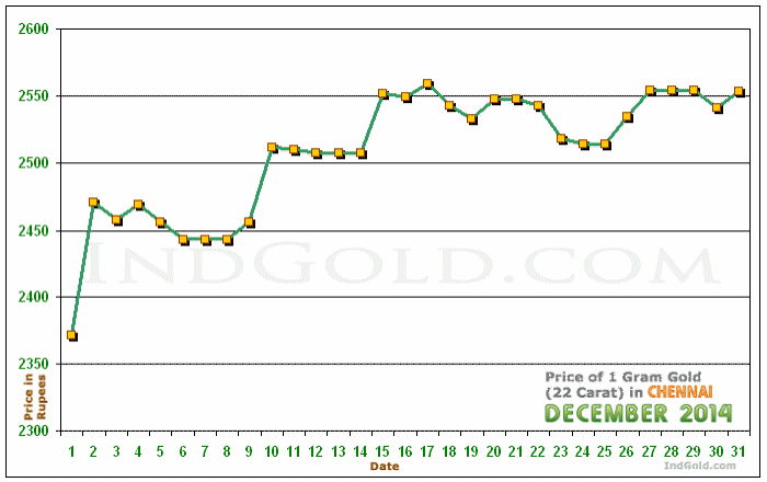 Chennai Gold Price per Gram Chart - December 2014