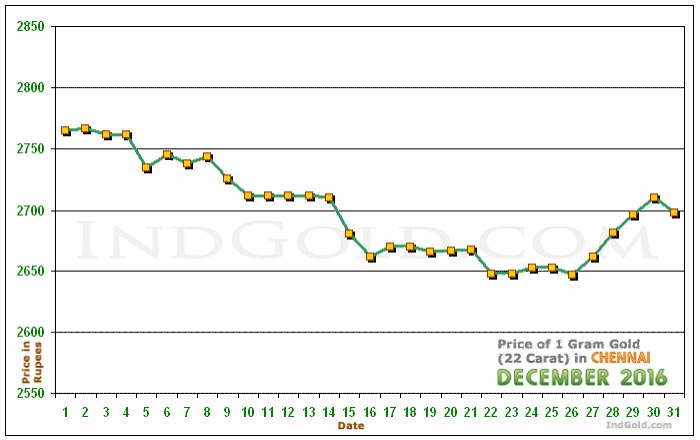 Chennai Gold Price per Gram Chart - December 2016