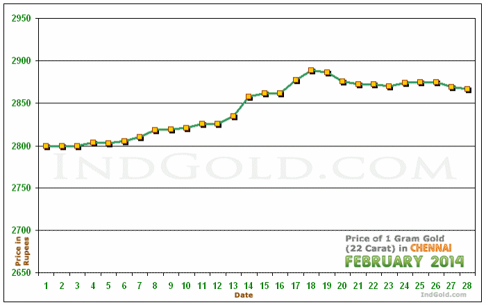 Chennai Gold Price per Gram Chart - February 2014