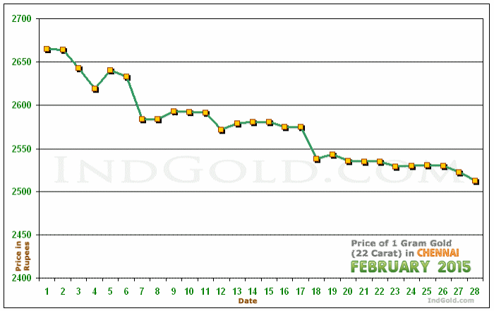 Chennai Gold Price per Gram Chart - February 2015