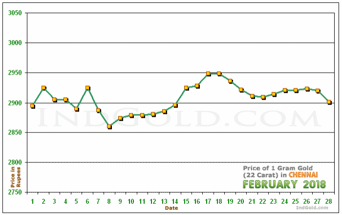 Chennai Gold Price per Gram Chart - February 2018
