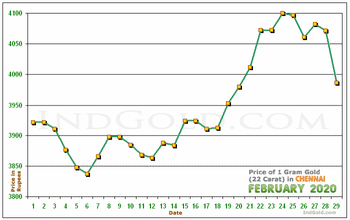 Chennai Gold Price per Gram Chart - February 2020