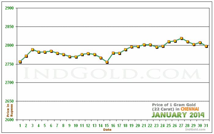 Chennai Gold Price per Gram Chart - January 2014
