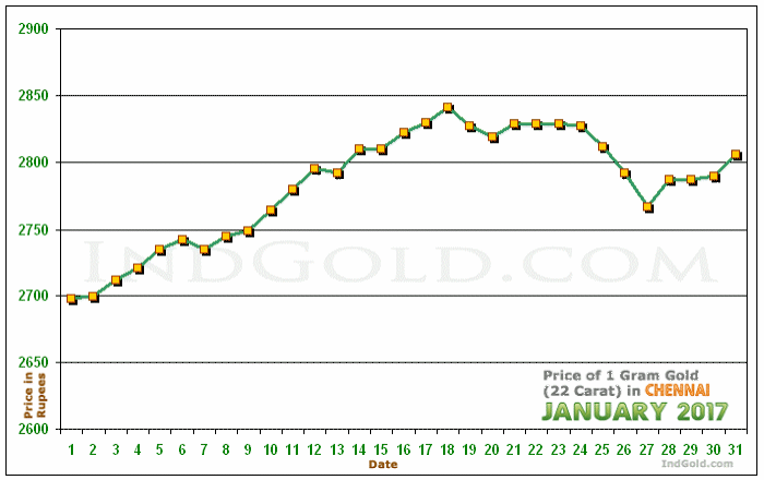 Chennai Gold Price per Gram Chart - January 2017