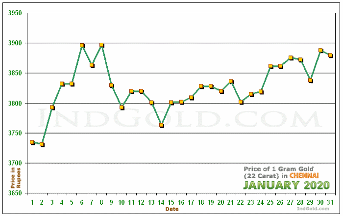 Chennai Gold Price per Gram Chart - January 2020