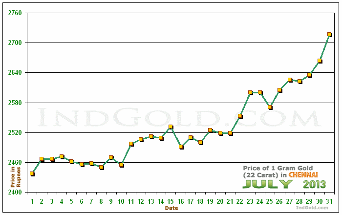 Chennai Gold Price per Gram Chart - July 2013