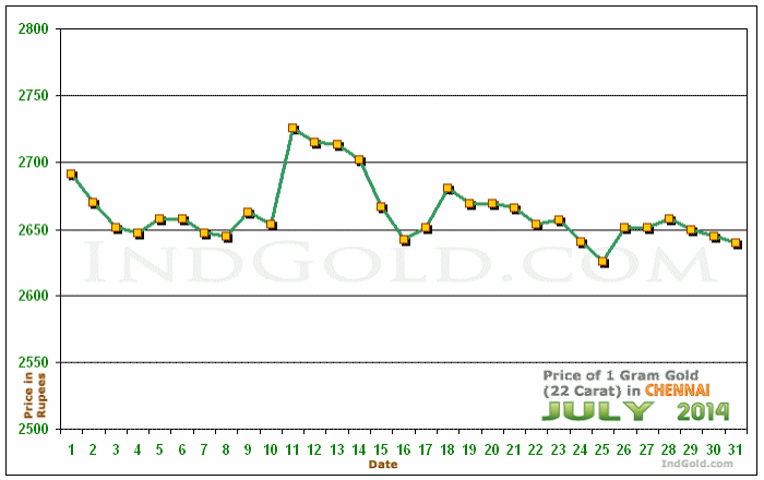 Chennai Gold Price per Gram Chart - July 2014