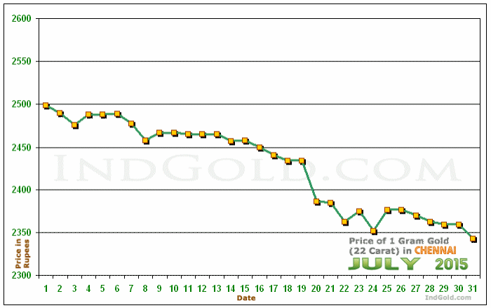 Chennai Gold Price per Gram Chart - July 2015
