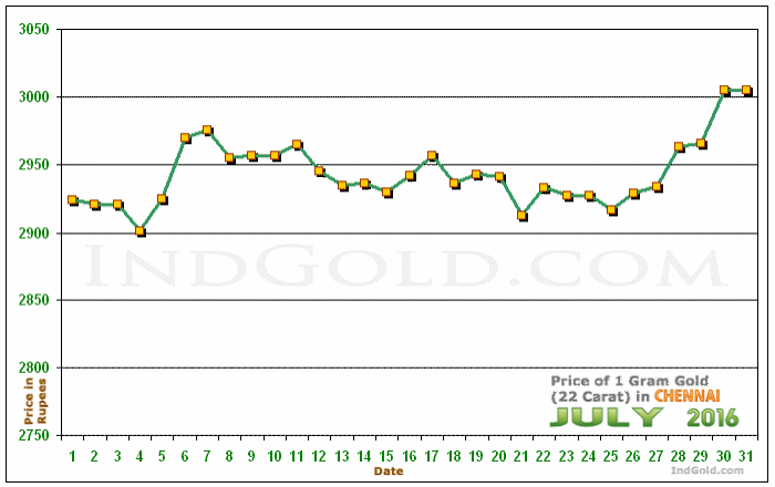Chennai Gold Price per Gram Chart - July 2016