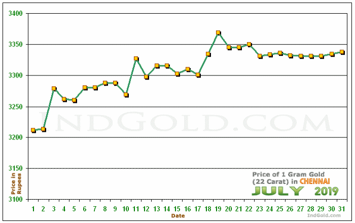 Chennai Gold Price per Gram Chart - July 2019