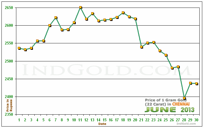 Chennai Gold Price per Gram Chart - June 2013