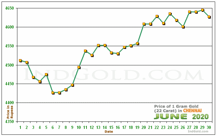 Chennai Gold Price per Gram Chart - June 2020